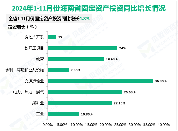 2024年1-11月份海南省固定资产投资同比增长情况