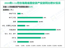 2024年1-11月份海南省固定资产投资同比增长4.8%