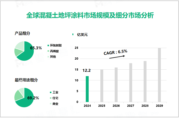 全球混凝土地坪涂料市场规模及细分市场分析