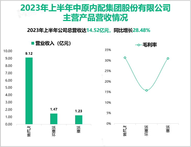 2023年上半年中原内配集团股份有限公司主营产品营收情况