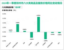 2024年一季度郑州市社会消费品零售总额1483.9亿元，同比增长4.7%