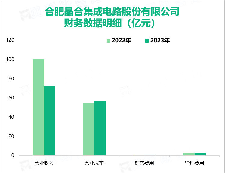 合肥晶合集成电路股份有限公司财务数据明细（亿元）