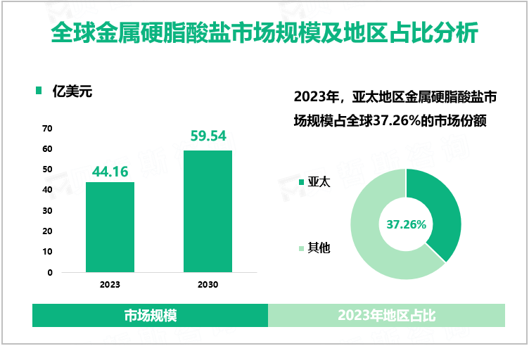 全球金属硬脂酸盐市场规模及地区占比分析