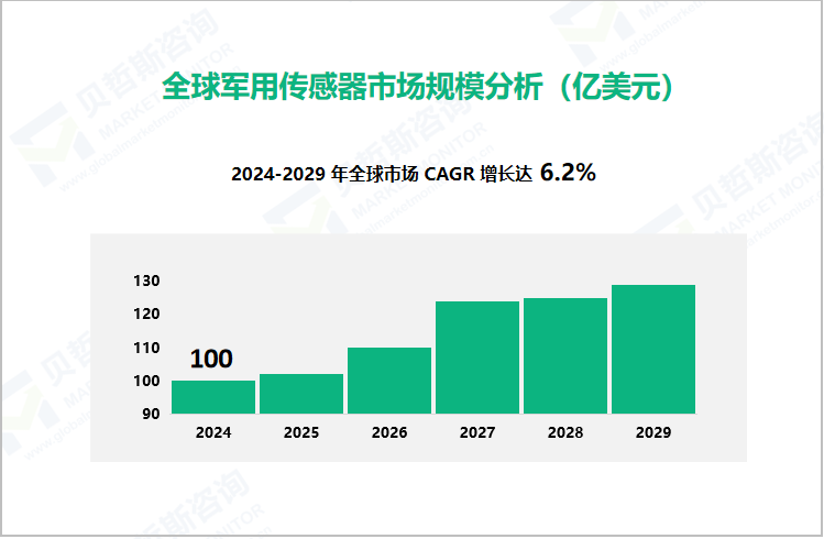 全球军用传感器市场规模分析（亿美元）