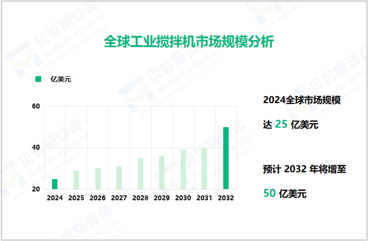 全球工业搅拌机市场规模分析