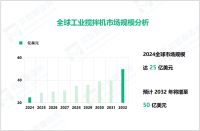 工业搅拌机行业现状：2024年全球市场规模达25亿美元

