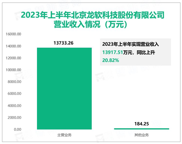 2023年上半年北京龙软科技股份有限公司营业收入情况（万元）