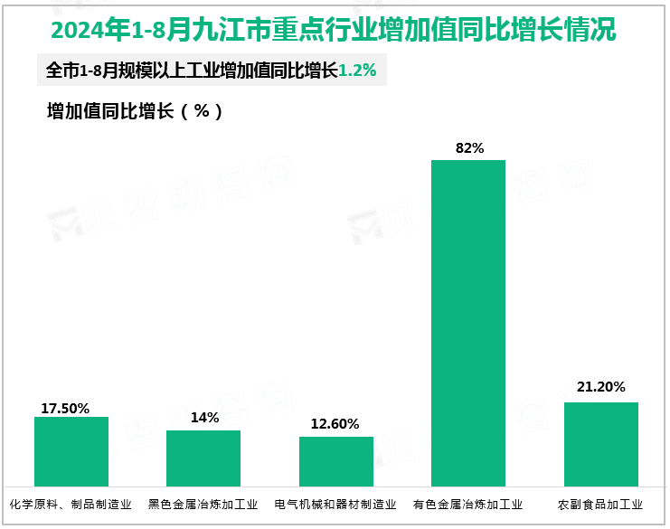 2024年1-8月九江市重点行业增加值同比增长情况