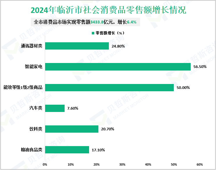 2024年临沂市社会消费品零售额增长情况