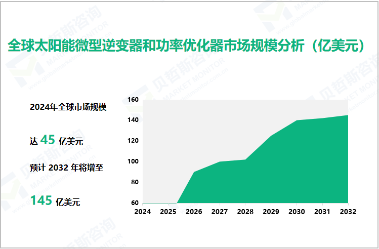 全球太阳能微型逆变器和功率优化器市场规模分析（亿美元）