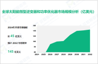 2024年太阳能微型逆变器和功率优化器行业现状：全球市场规模达45亿美元

