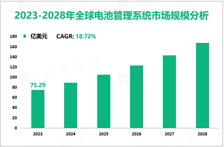 2023-2028年全球电池管理系统市场规模分析