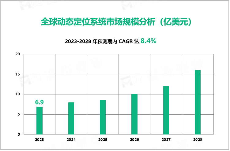 全球动态定位系统市场规模分析（亿美元）