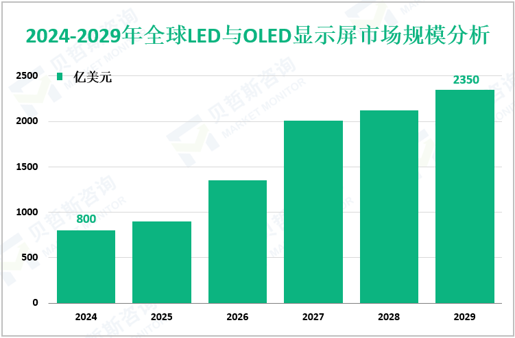 2024-2029年全球LED与OLED显示屏市场规模分析