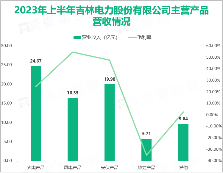 2023年上半年吉林电力股份有限公司主营产品营收情况