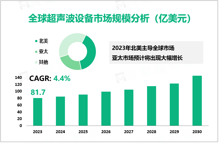 全球超声波设备市场规模分析（亿美元）