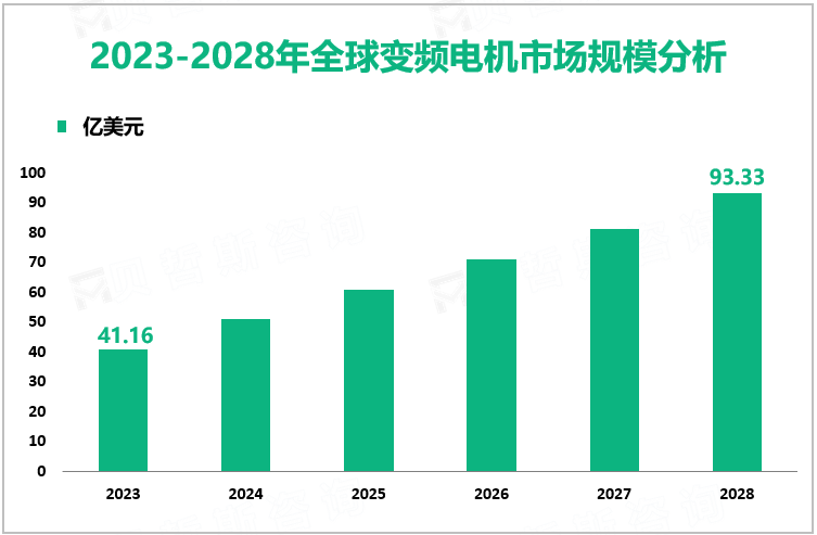 2023-2028年全球变频电机市场规模分析