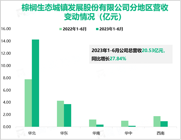 棕榈生态城镇发展股份有限公司分地区营收变动情况（亿元）