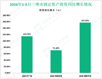 2026年1-5月三明市规模以上工业增加值同比下降6.7%