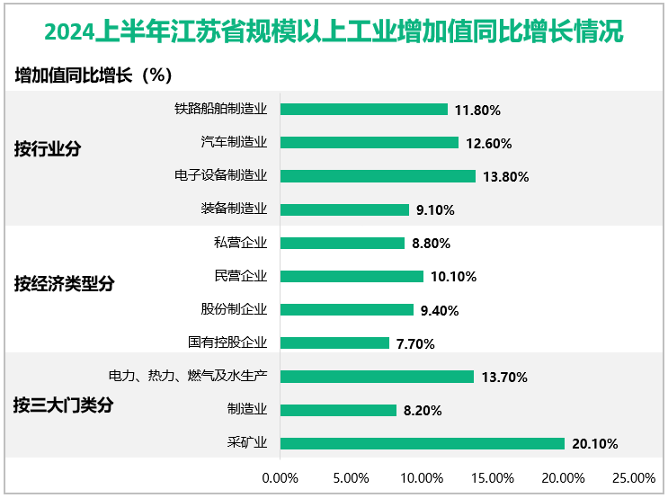 2024上半年江苏省规模以上工业增加值同比增长情况