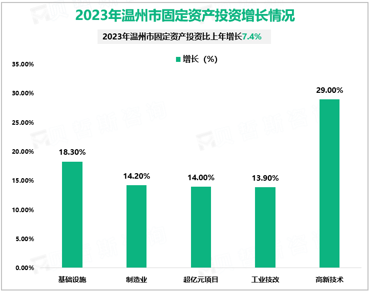 2023年温州市固定资产投资增长情况