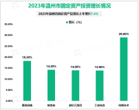 2023年温州市规模以上工业企业增加值1619.8亿元，比上年增长9.4%