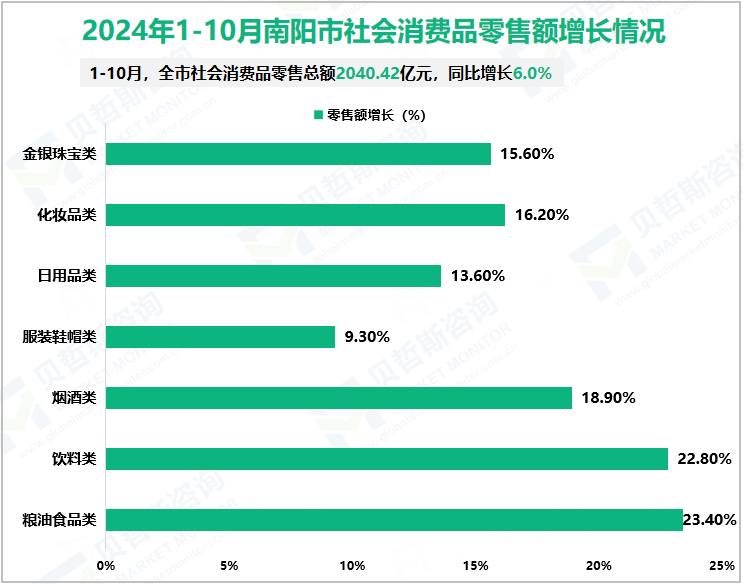 2024年1-10月南阳市社会消费品零售额增长情况