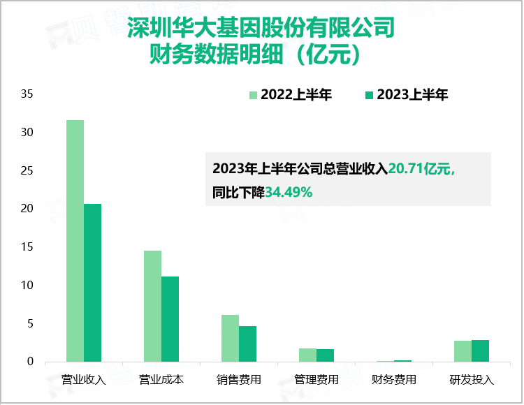 深圳华大基因股份有限公司 财务数据明细（亿元）