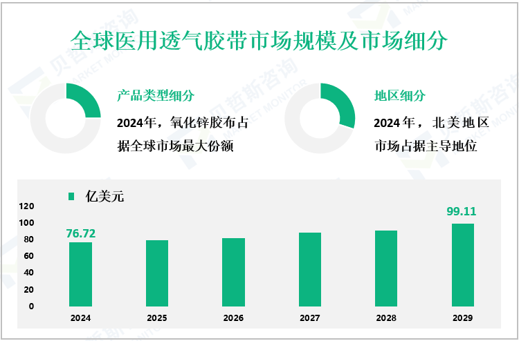 全球医用透气胶带市场规模及市场细分