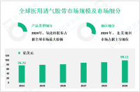 医用透气胶带行业概况：2024年全球市场规模为76.72亿美元