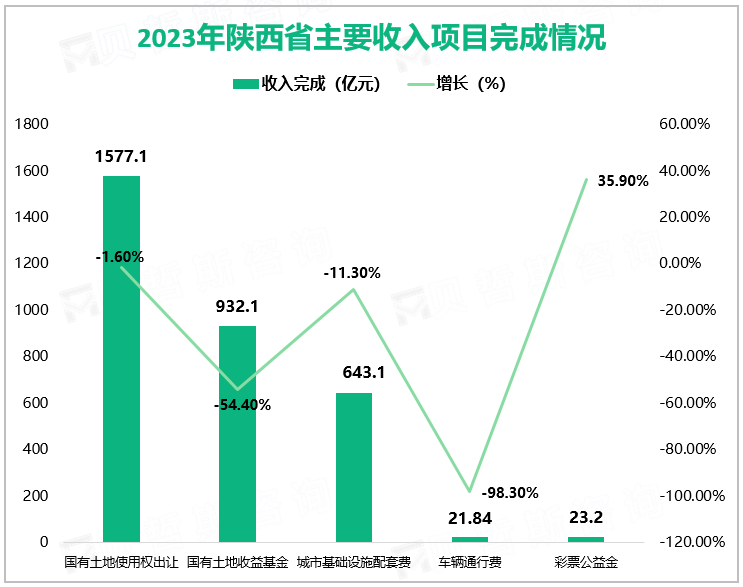 2023年陕西省主要收入项目完成情况