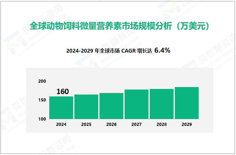 全球动物饲料微量营养素市场规模分析（万美元）