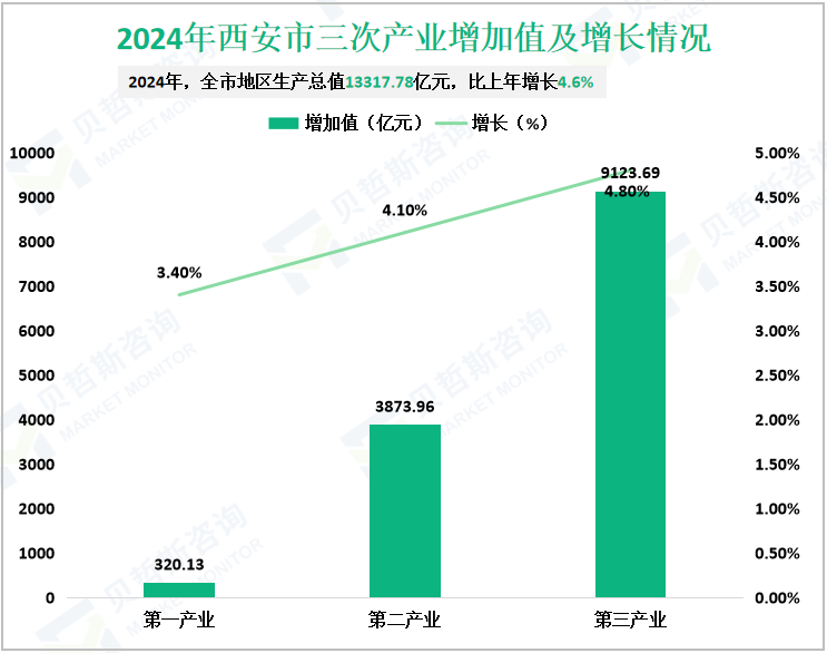 2024年西安市三次产业增加值及增长情况