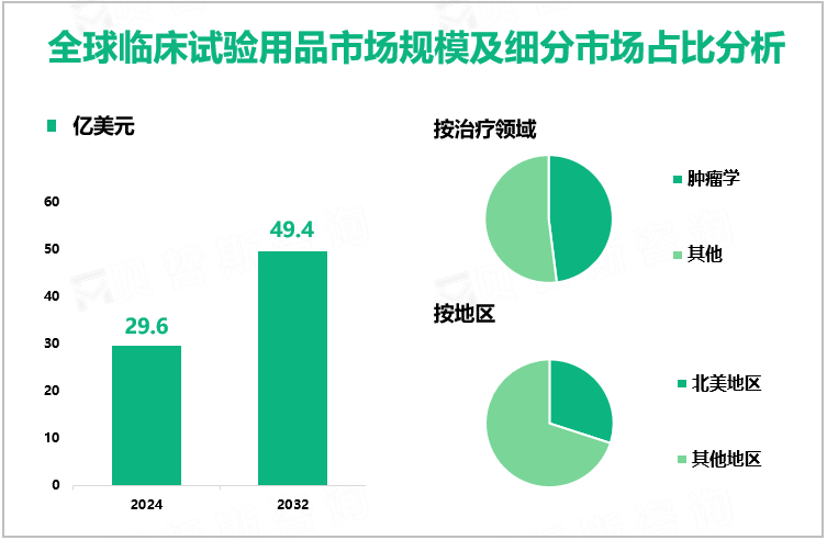 全球临床试验用品市场规模及细分市场占比分析