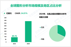 图形分析发展趋势：2024-2029年全球市场规模高达34.01%