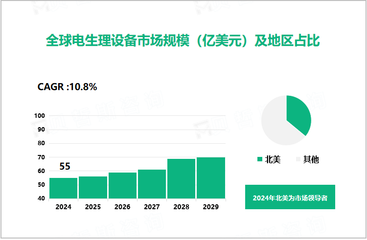 全球电生理设备市场规模（亿美元）及地区占比