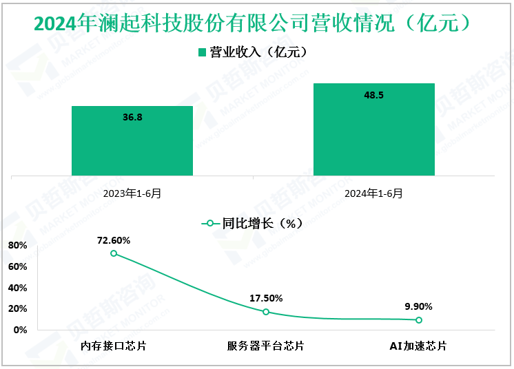 2024年澜起科技股份有限公司营收情况（亿元）
