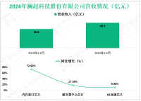 澜起科技深耕于云计算基础设施领域，其2024年营收为48.5亿元