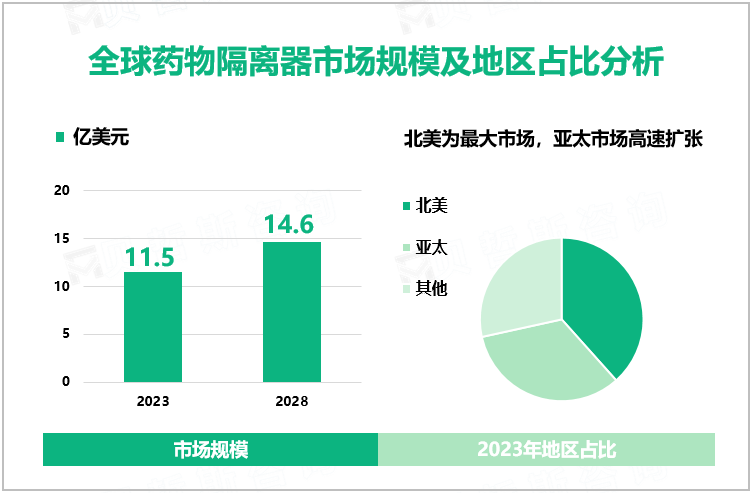 全球药物隔离器市场规模及地区占比分析