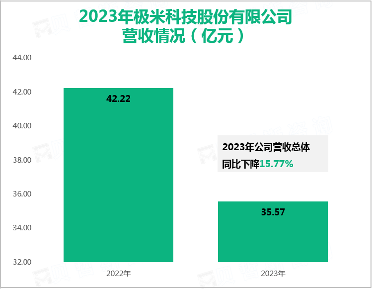 2023年极米科技股份有限公司营收情况（亿元）