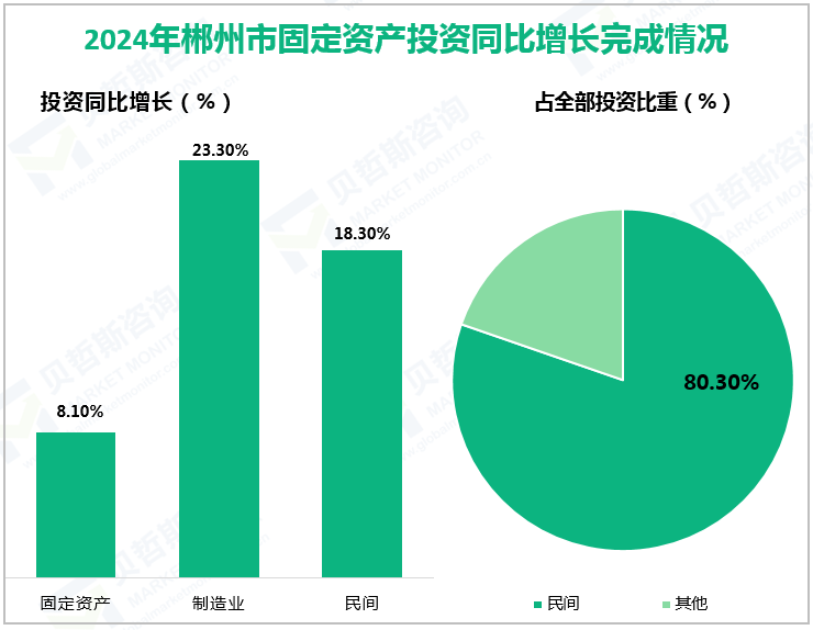 2024年郴州市固定资产投资同比增长完成情况