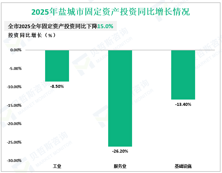 2025年盐城市固定资产投资同比增长情况