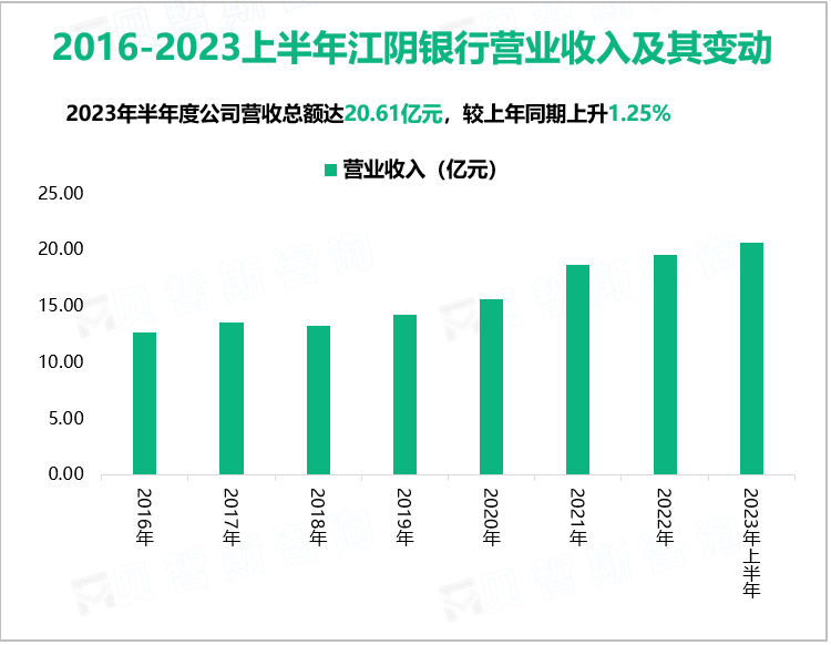 2016-2023上半年江阴银行营业收入及其变动