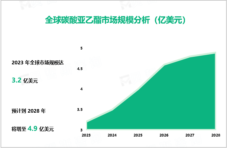 全球碳酸亚乙酯市场规模分析（亿美元）