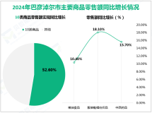 2024年巴彦淖尔市固定资产投资同比增长22.4%