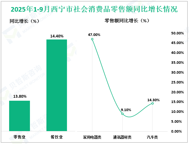 2025年1-9月西宁市社会消费品零售额同比增长情况