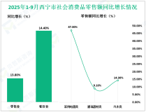 2025年1-9月西宁市工业技改投资同比增长63.4%