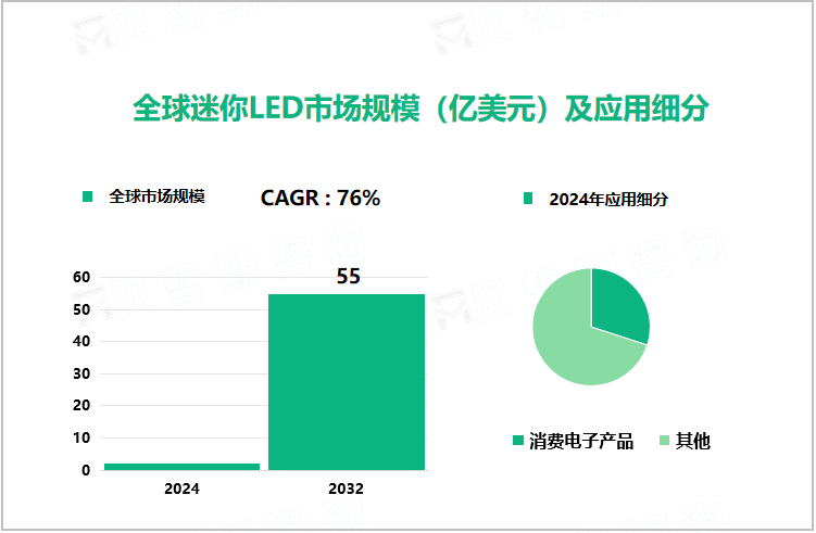 全球迷你LED市场规模（亿美元）及应用细分