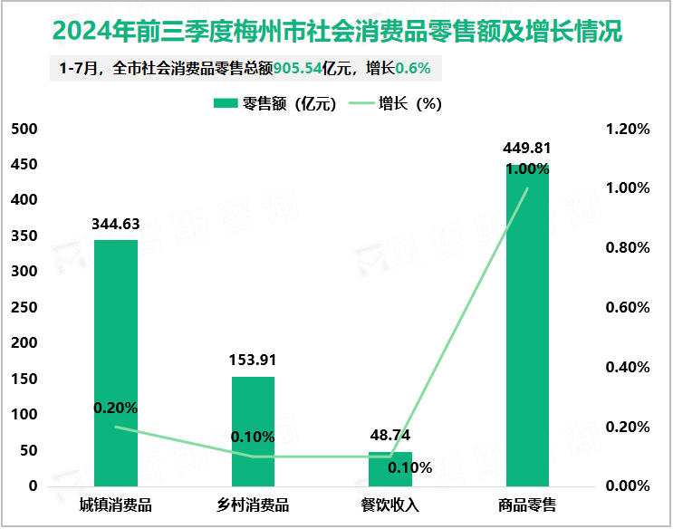 2024年前三季度梅州市社会消费品零售额及增长情况