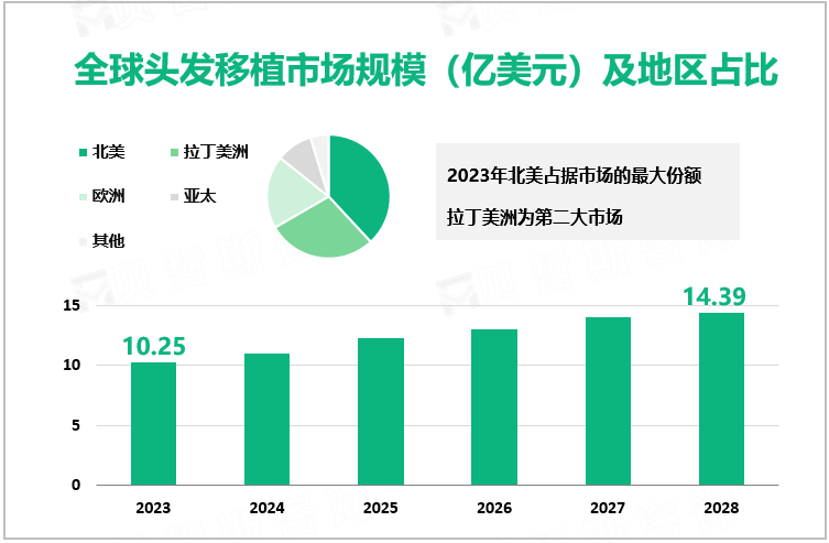 全球头发移植市场规模（亿美元）及地区占比